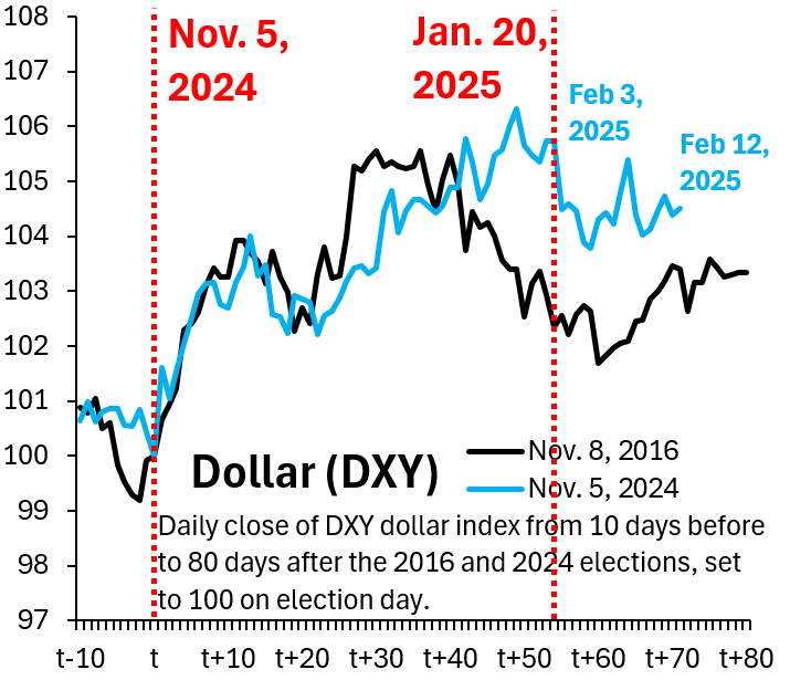 Daily close of DXY dollar index from 10 days before to 80 days after the 2016 and 2024 elections, set to 100 on election day