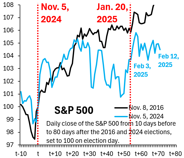 Daily close of S&P 500 from 10 days before to 80 days after the 2016 and 2024 elections, set to 100 on election day