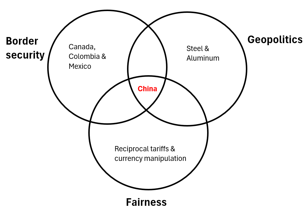 Categories of Trump tariffs