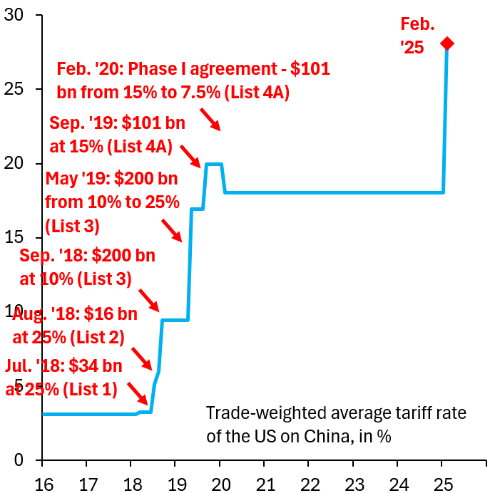 Trade-weighted average tariff rate of the US on China, in %