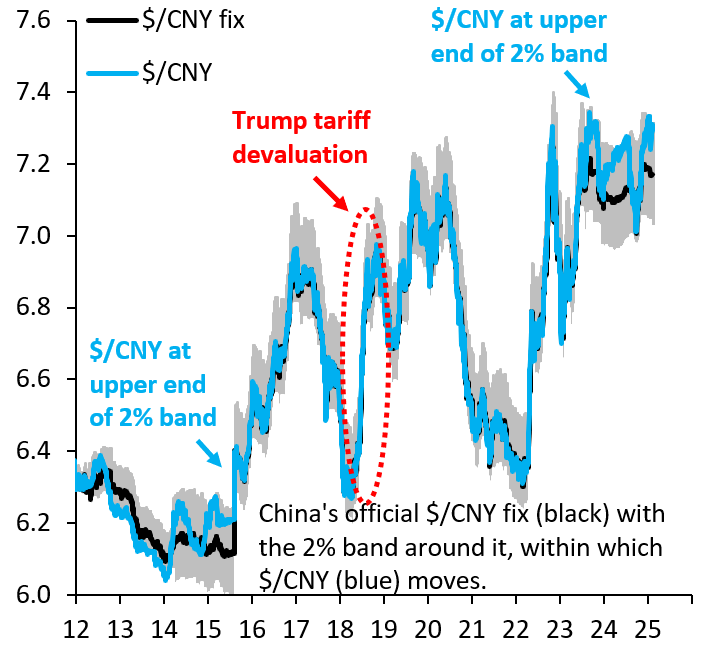 China’s official $/CNY fix (black) with the 2% band around it, within which $/CNY (blue) moves