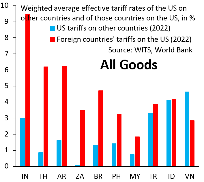 Weighted average effective tariff rates on the US on other countries and of those countries on the US, in %