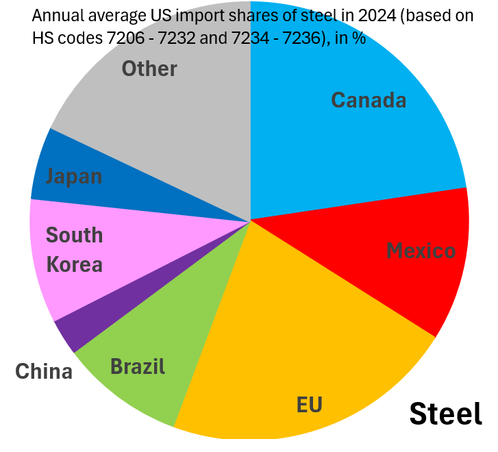 Annual average US import shares of steel in 2024, in %