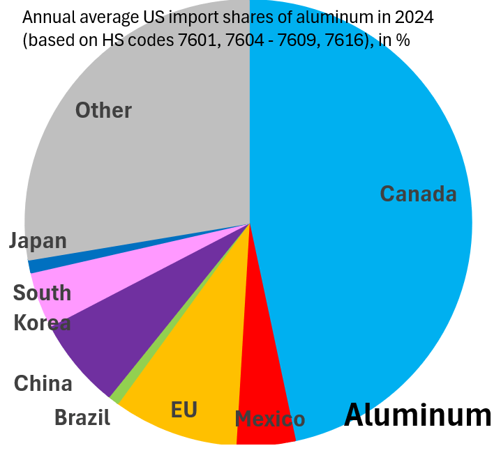 Annual average US import shares of aluminum in 2024, in %